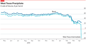 West Texas Intermediate