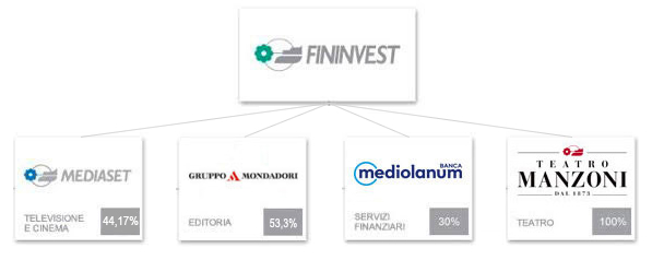 Azionariato Fininvest