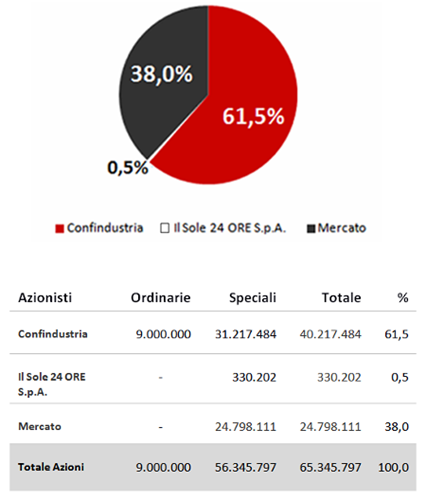 Azionariato Gruppo 24ore