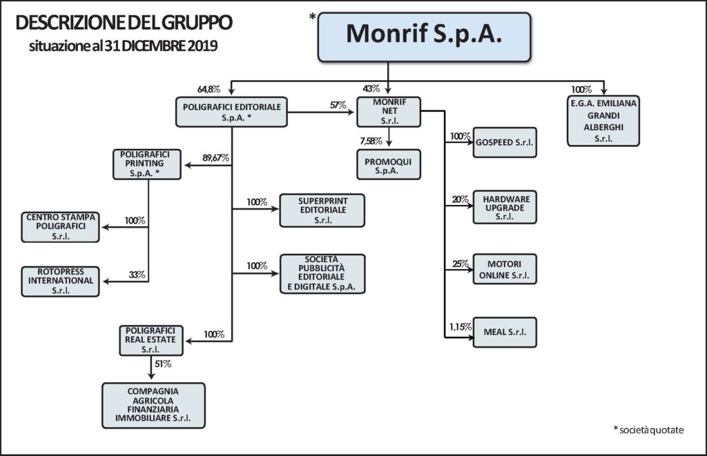 Azionariato Poligrafici