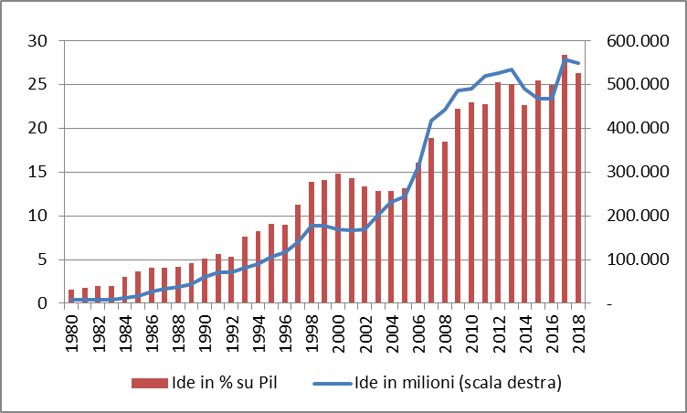 Crescita stock ide Italia