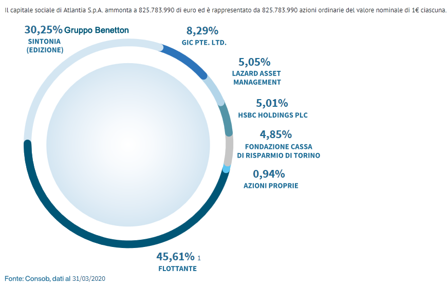 atlantia azionariato