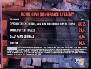 Sondaggio condotto dall'istituto Eumetra e mandato in onda su La7. Nel sondaggio non viene lasciata la possibilità di schierarsi, sennò con Hamas o con Israele