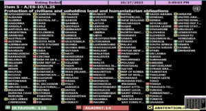 Il risultato delle votazioni all’ONU sulla risoluzione del 27 ottobre. Fonte: OnuItalia.com